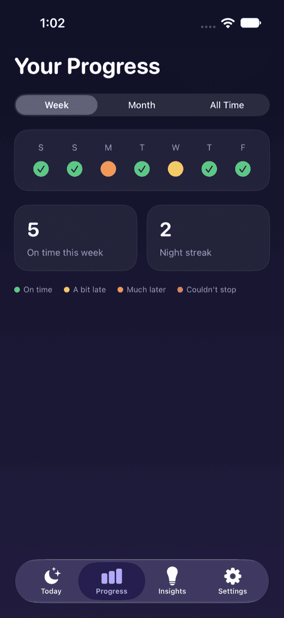 The Progress screen, on the Week tab: seven days marked on time, a bit late, much later or couldn't stop, with 5 nights on time this week and a night streak of 2.