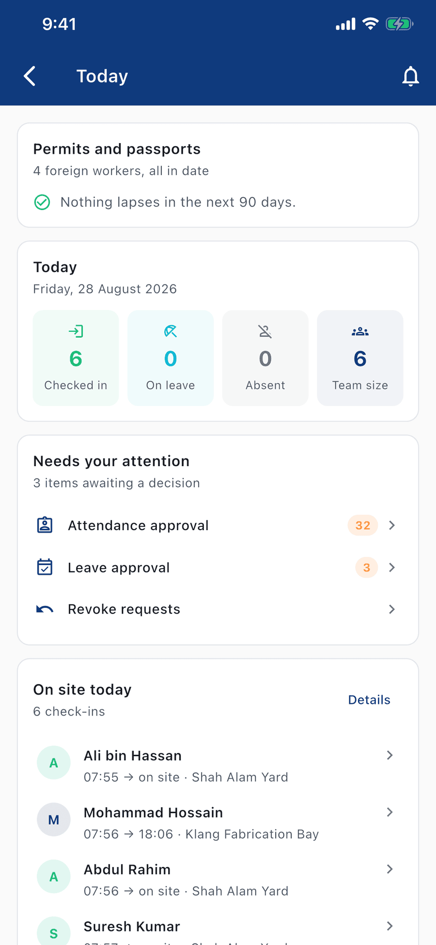 The manager's Today screen for Friday 28 August 2026: 6 checked in, 0 on leave and 0 absent against a team of 6, above a permits card reading "4 foreign workers, all in date" and "Nothing lapses in the next 90 days." A "Needs your attention" card holds three items — attendance approvals badged 32, leave approvals badged 3, and revoke requests. Below, "On site today · 6 check-ins" lists each worker's clock-in time and yard.
