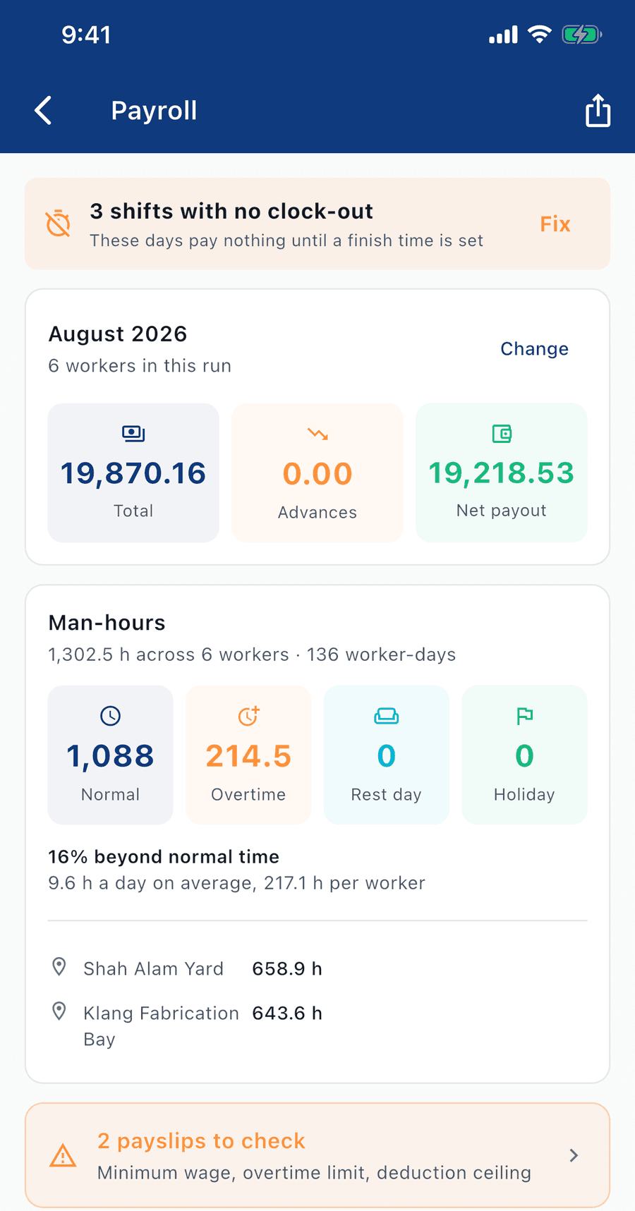 The manager's Payroll screen for an August 2026 run of 6 workers. An amber banner warns of 3 shifts with no clock-out, noting those days pay nothing until a finish time is set. Totals read 19,870.16 total, 0.00 advances and 19,218.53 net payout. A man-hours card breaks 1,302.5 hours across 136 worker-days into 1,088 normal and 214.5 overtime with no rest-day or holiday hours — 16% beyond normal time, 9.6 hours a day on average — split between Shah Alam Yard at 658.9 h and Klang Fabrication Bay at 643.6 h. A second amber banner flags 2 payslips to check against minimum wage, the overtime limit and the deduction ceiling.