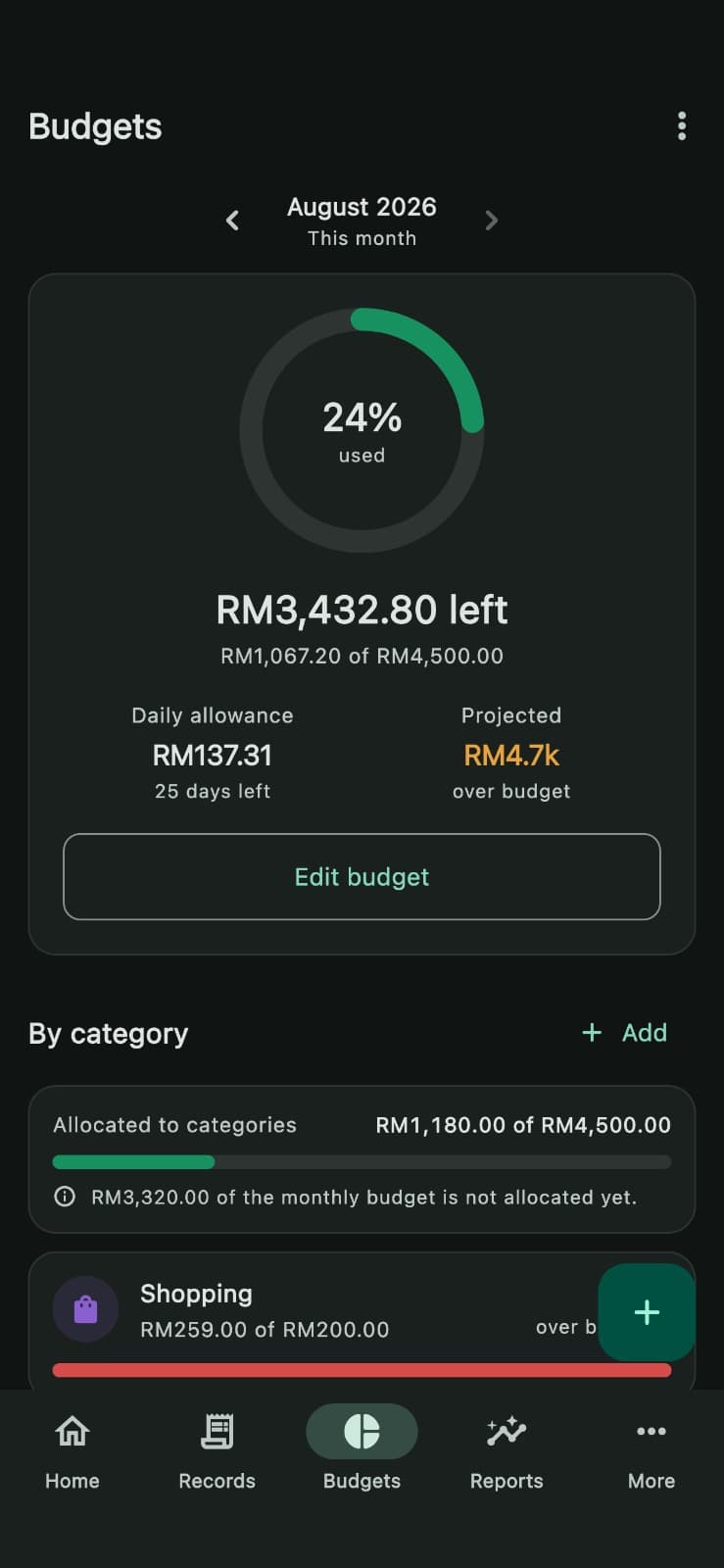 The Budgets screen: a ring showing 24% of the monthly budget used, RM3,432.80 left of RM4,500.00, a daily allowance of RM137.31, and a projection of RM4.7k which is flagged as over budget. Below, per-category limits with Shopping already over at RM259.00 of RM200.00.