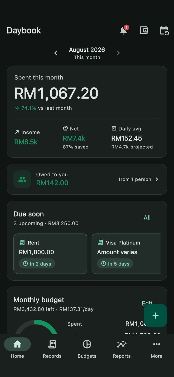 Daybook's home screen for August 2026: RM1,067.20 spent this month, down 74.1% on last month, with income, net and daily average beneath it. Below that, RM142.00 owed to you from one person, three bills due soon including rent, and the monthly budget ring.