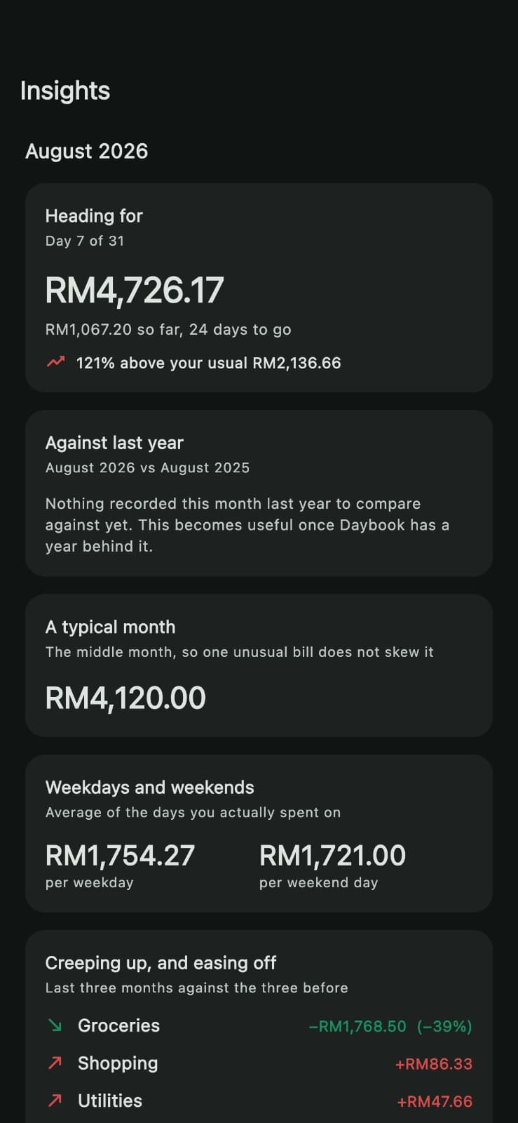 The Insights report: heading for RM4,726.17 this month, 121% above the usual RM2,136.66; a typical month of RM4,120.00; average spend per weekday against per weekend day; and which categories are creeping up or easing off over the last three months.