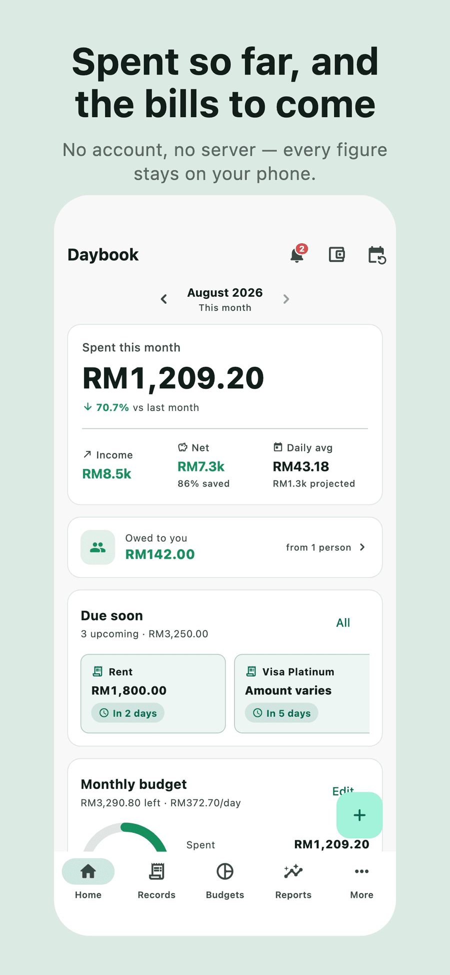 Daybook's home screen for August 2026: RM1,209.20 spent this month, down 70.7% on last month, with income of RM8.5k, a net of RM7.3k at 86% saved, and a daily average of RM43.18 projecting RM1.3k. Below, RM142.00 owed to you by one person, three bills due soon totalling RM3,250.00 including RM1,800.00 of rent in two days, and a monthly budget with RM3,290.80 left at RM372.70 a day.