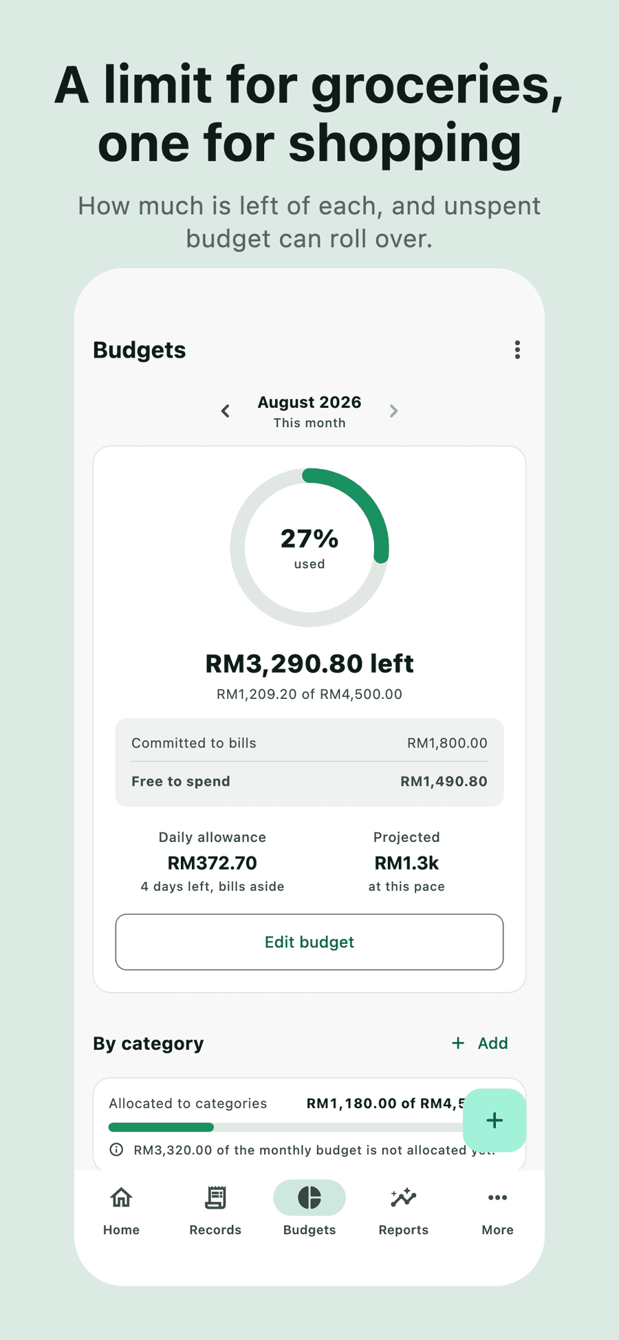 The Budgets screen for August 2026: a ring showing 27% used, RM3,290.80 left of RM4,500.00, RM1,800.00 committed to bills and RM1,490.80 free to spend. A daily allowance of RM372.70 with four days left, and RM1.3k projected at this pace. Below, RM1,180.00 of RM4,500 allocated to categories, with RM3,320.00 not yet allocated.