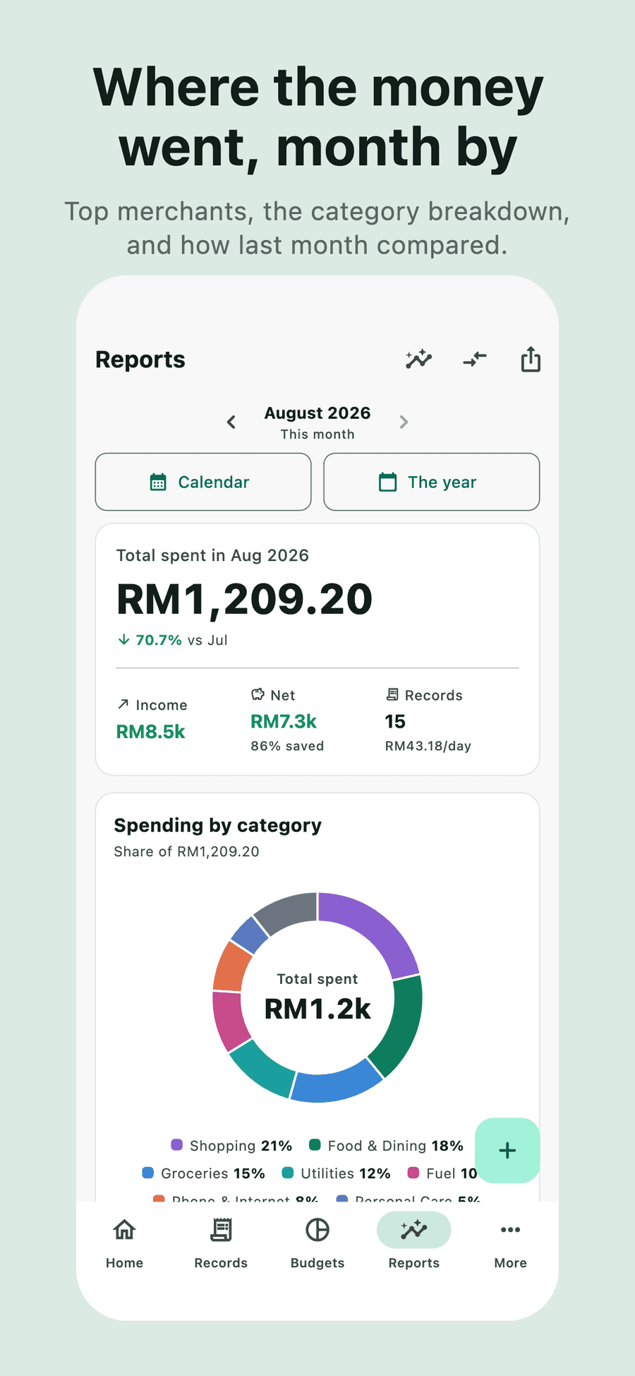 The Reports screen for August 2026: RM1,209.20 total spent, down 70.7% on July, against RM8.5k income for a net RM7.3k at 86% saved across 15 records and RM43.18 a day. A donut chart breaks the RM1.2k down by category — Shopping 21%, Food & Dining 18%, Groceries 15%, Utilities 12%, Fuel 10%, Phone & Internet 8% and Personal Care 5%.