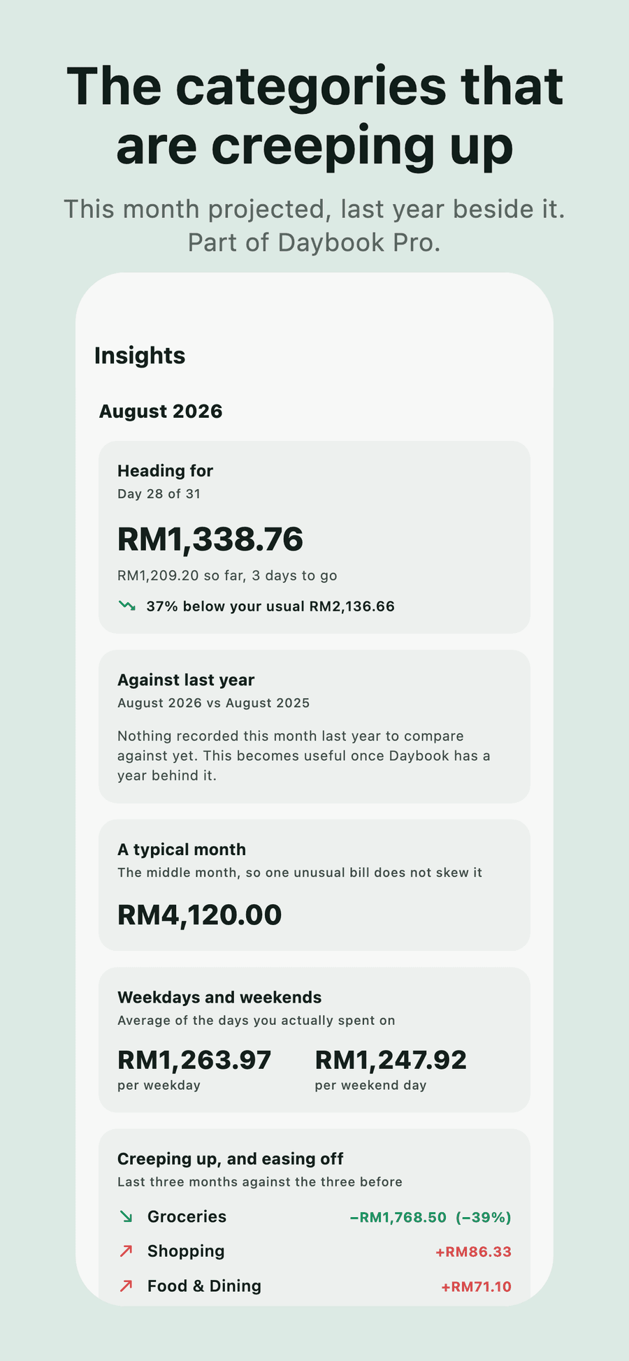 The Insights report for August 2026, part of Daybook Pro: heading for RM1,338.76 on day 28 of 31, with RM1,209.20 spent so far — 37% below the usual RM2,136.66. Nothing recorded the same month last year to compare against yet. A typical month is RM4,120.00. Weekdays average RM1,263.97 against RM1,247.92 per weekend day. Groceries are down RM1,768.50 or 39%, while Shopping is up RM86.33 and Food & Dining up RM71.10.