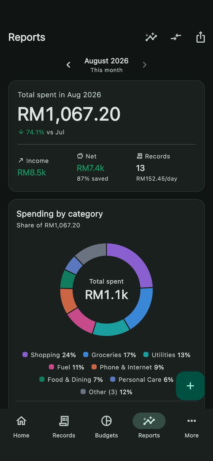 The Reports screen for August 2026: RM1,067.20 total spent, down 74.1% on July, and a donut chart breaking spending down by category — Shopping 24%, Groceries 17%, Utilities 13%, Fuel 11%, Phone and Internet 9%, Food and Dining 7%, Personal Care 6%, and a neutral Other wedge at 12%.