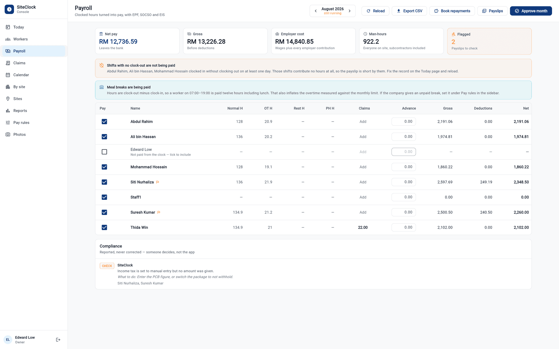 The console's Payroll page for August 2026, still running. Summary cards read net pay RM 12,736.59, gross RM 13,226.28, employer cost RM 14,840.85, 922.2 man-hours and 2 payslips flagged to check. Banners warn that shifts with no clock-out are not being paid and that meal breaks are being paid. Below, a table lists each worker's normal and overtime hours, claims, advance, gross, deductions and net, with Export CSV, Payslips and Approve month actions at the top.
