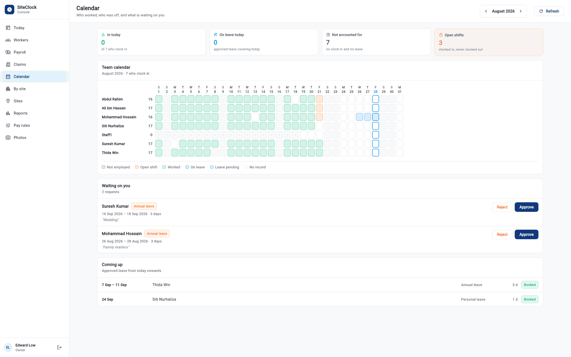 The console's Calendar for August 2026: 0 in today, 0 on leave, 7 not accounted for and 3 open shifts. A team calendar grid shows each of seven workers' days as worked, on leave, leave pending, open shift or no record. Beneath it, "Waiting on you" holds two leave requests with Reject and Approve buttons.