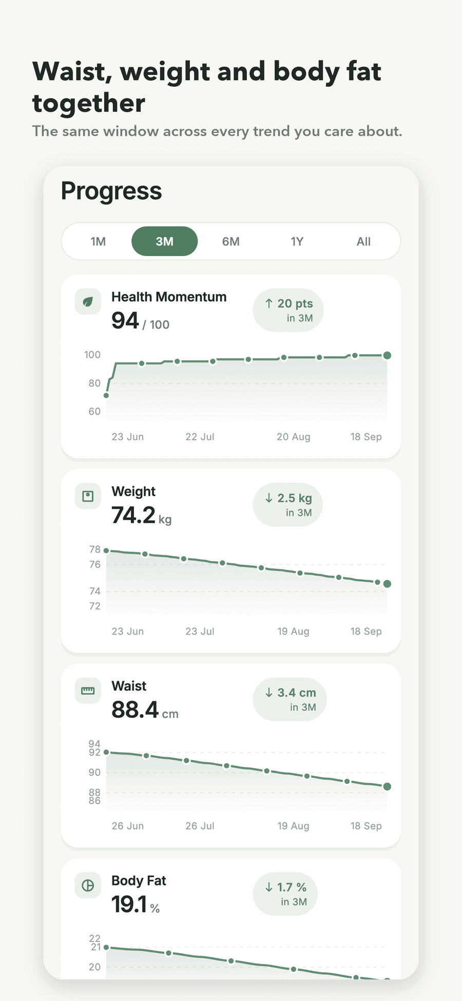 The Progress screen: Momentum, weight, waist and body fat as separate three-month trend charts, all over the same window.