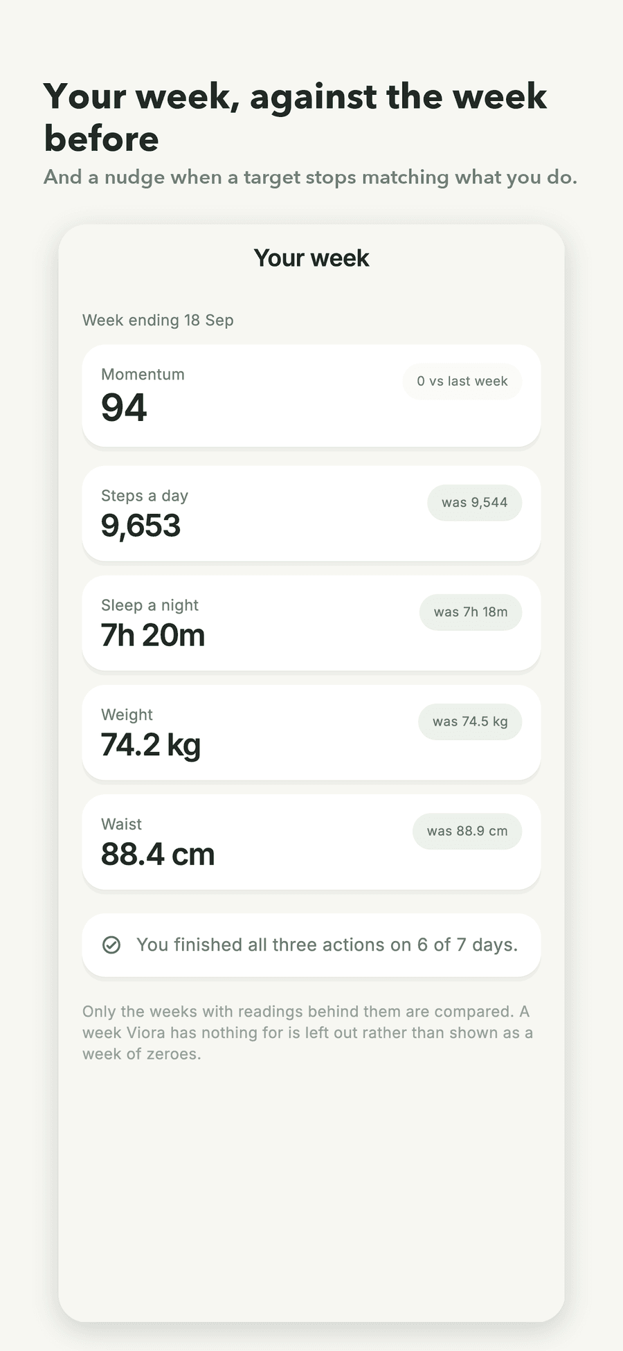 The weekly review: this week's Momentum, steps, sleep, weight and waist beside last week's, with a note that weeks without readings are left out rather than shown as zeroes.